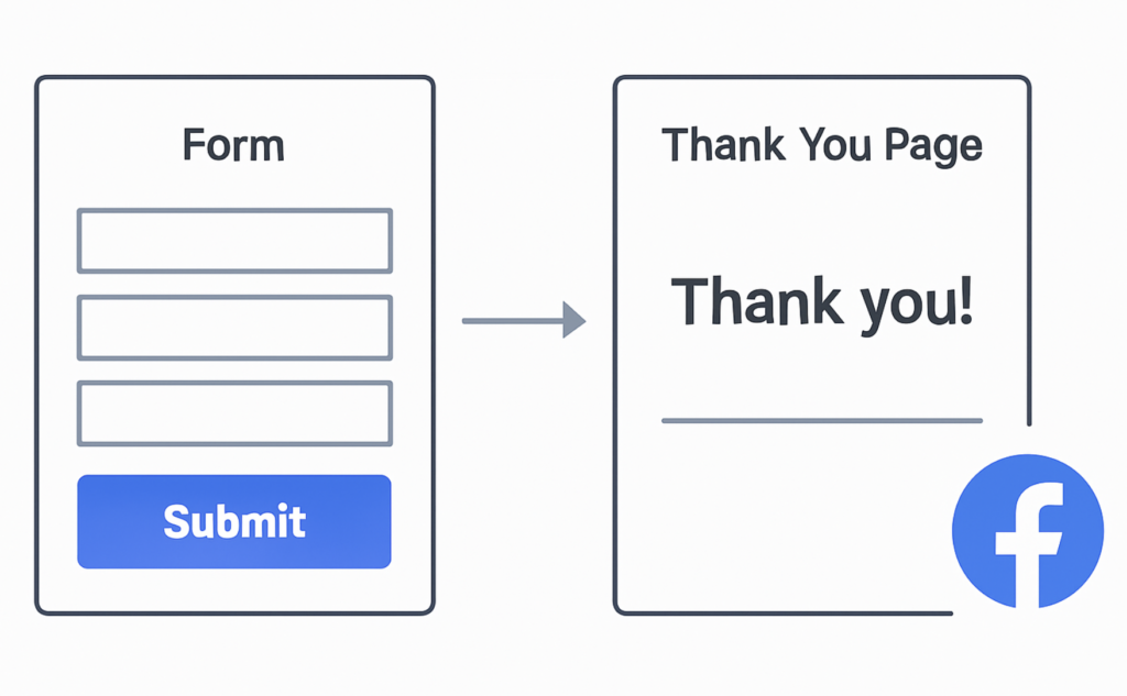 facebook conversion tracking on thank you page